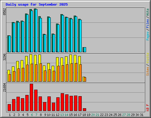 Daily usage for September 2025